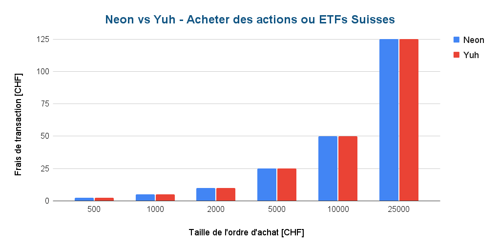 Neon vs Yuh - Acheter des actions ou des ETF suisses
