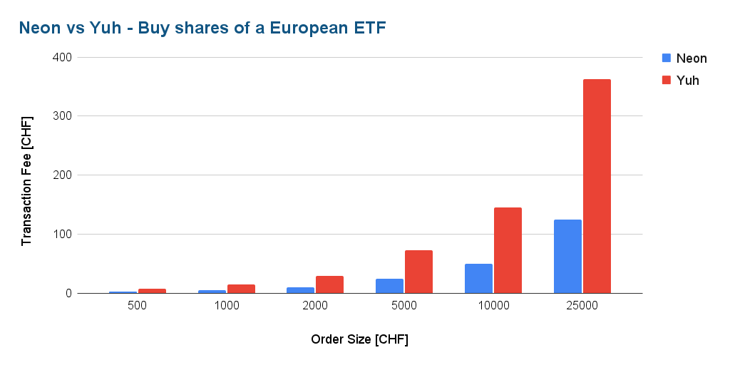 Neon vs Yuh - Buy shares of a European ETF