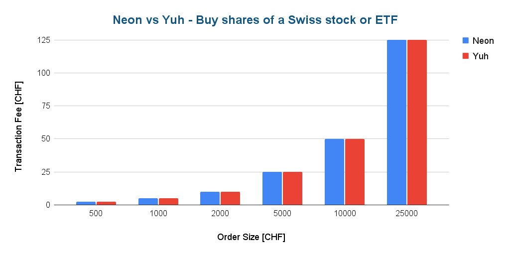 Neon vs Yuh - Buy shares of a Swiss stock or ETF