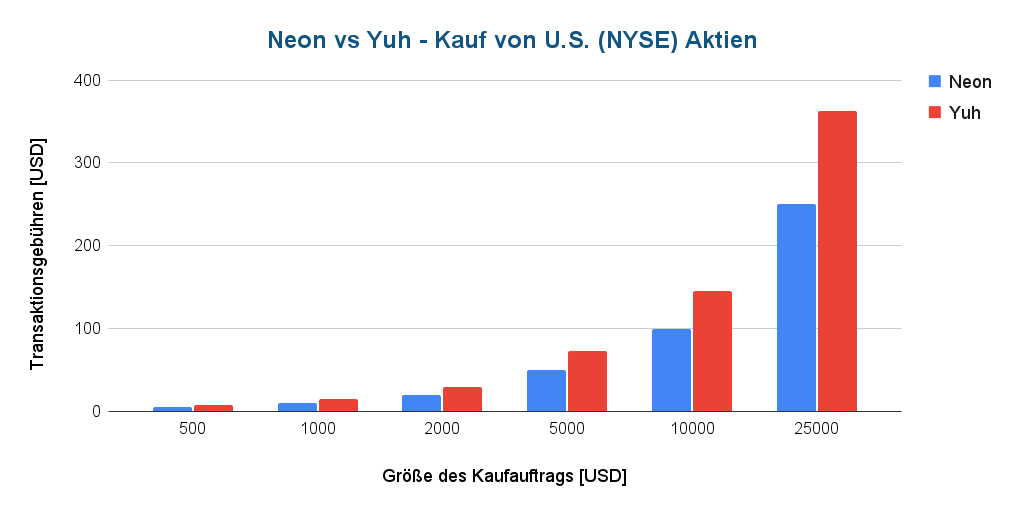 Neon vs. Yuh - Anteile eines europäischen ETF kaufen