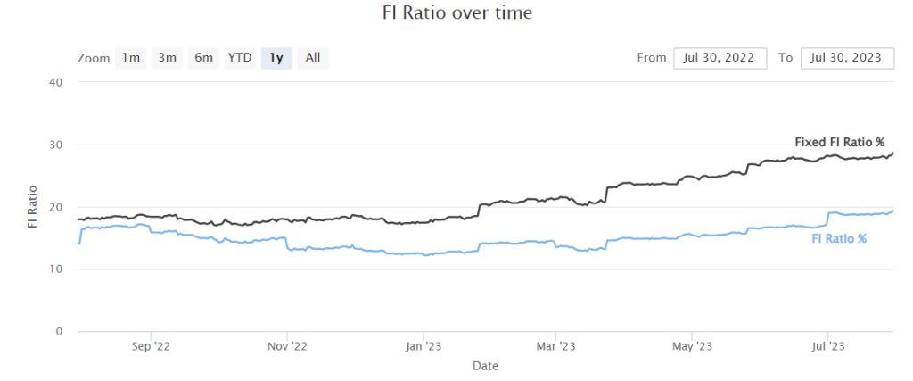 Our FI Ratio as of July 2023