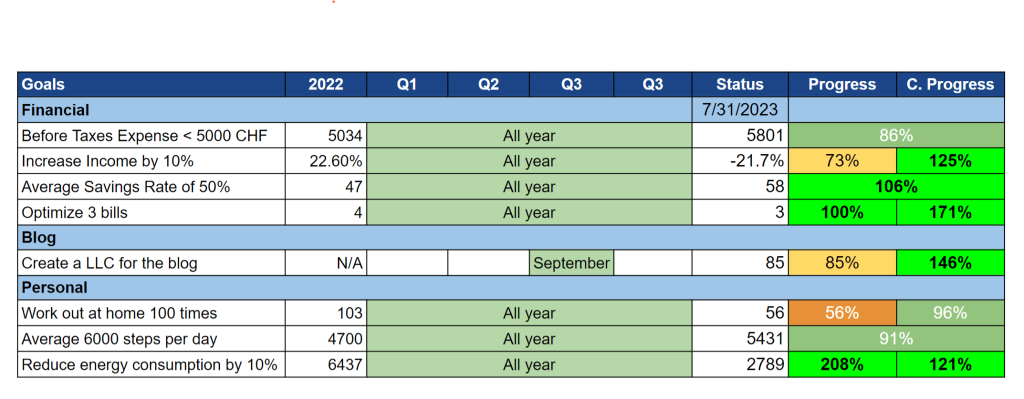 Our goals as of July 2023