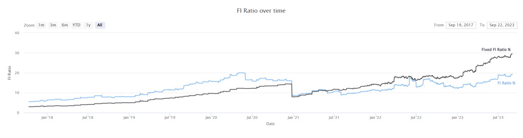 Our FI ratio as of August 2023