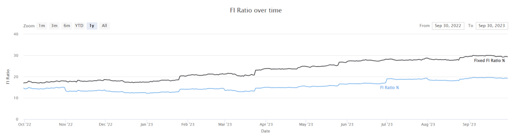 Our FI Ratio as of September 2023