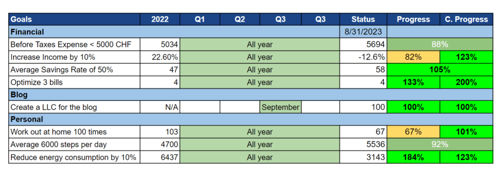 Our goals as of August 2023