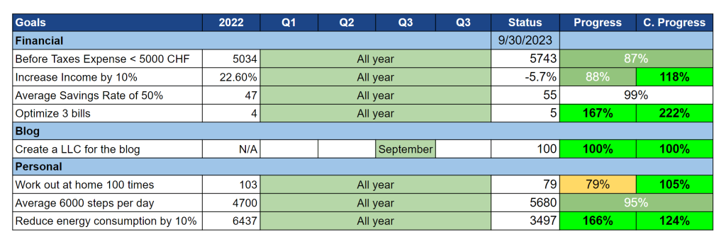 Our goals as of September 2023