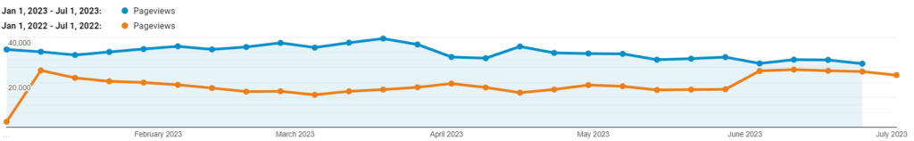 Page Views for the Sixth Year of Blogging