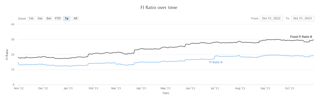 Our FI Ratio as of October 2023