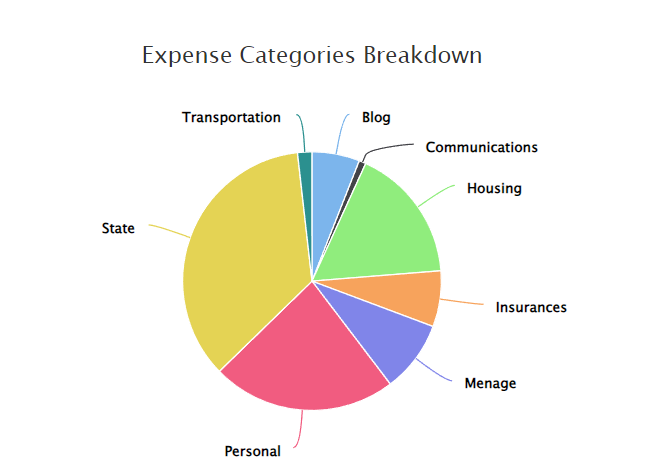 Our 2023 expenses broken down by category 