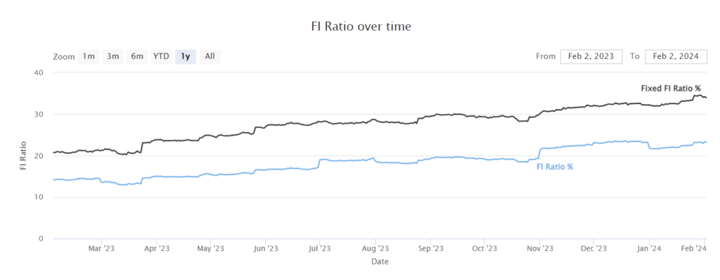 Our FI Ratio as of January 2024