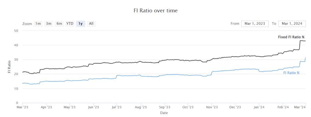 Our FI Ratio as of February 2024