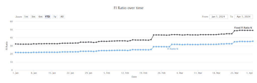 Our FI Ratio as of March 2024