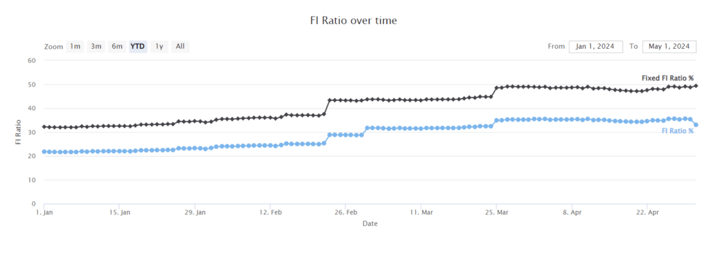 Our FI Ratio as of April 2024