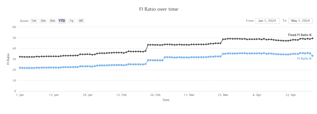 Notre ratio FI à partir d'avril 2024