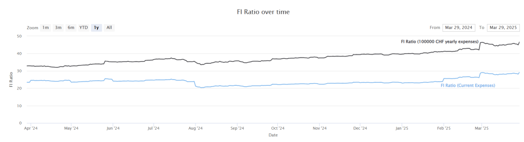 Our FI Ratio as of March 2025