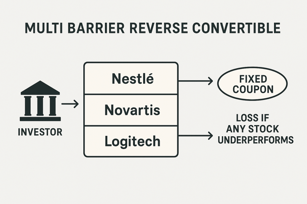 Les Multi Barrier Reverse Convertible font partie des produits structurés complexes