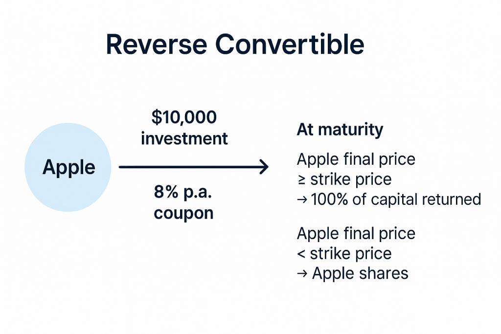 Reverse Convertibles are the most commonly used structured products