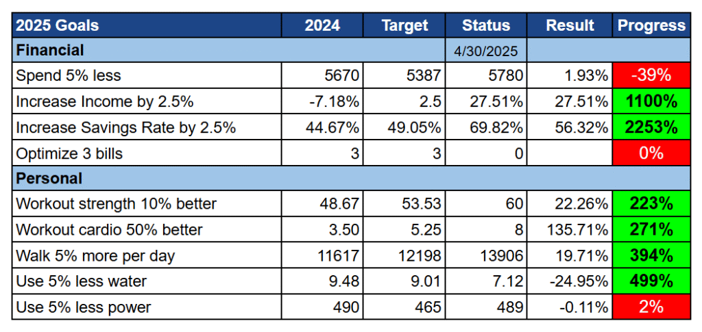Nos Objectifs en Avril 2025
