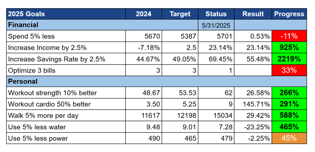 Unsere Ziele per Mai 2025