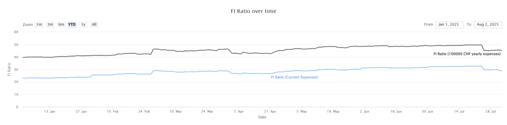 Our FI ratio as of July 2025