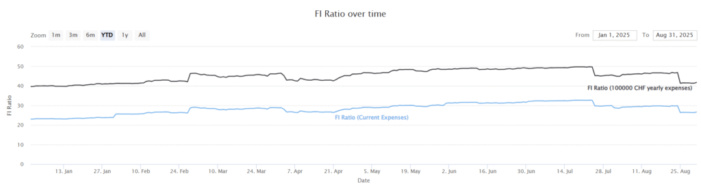 Our FI ratio as of August 2025