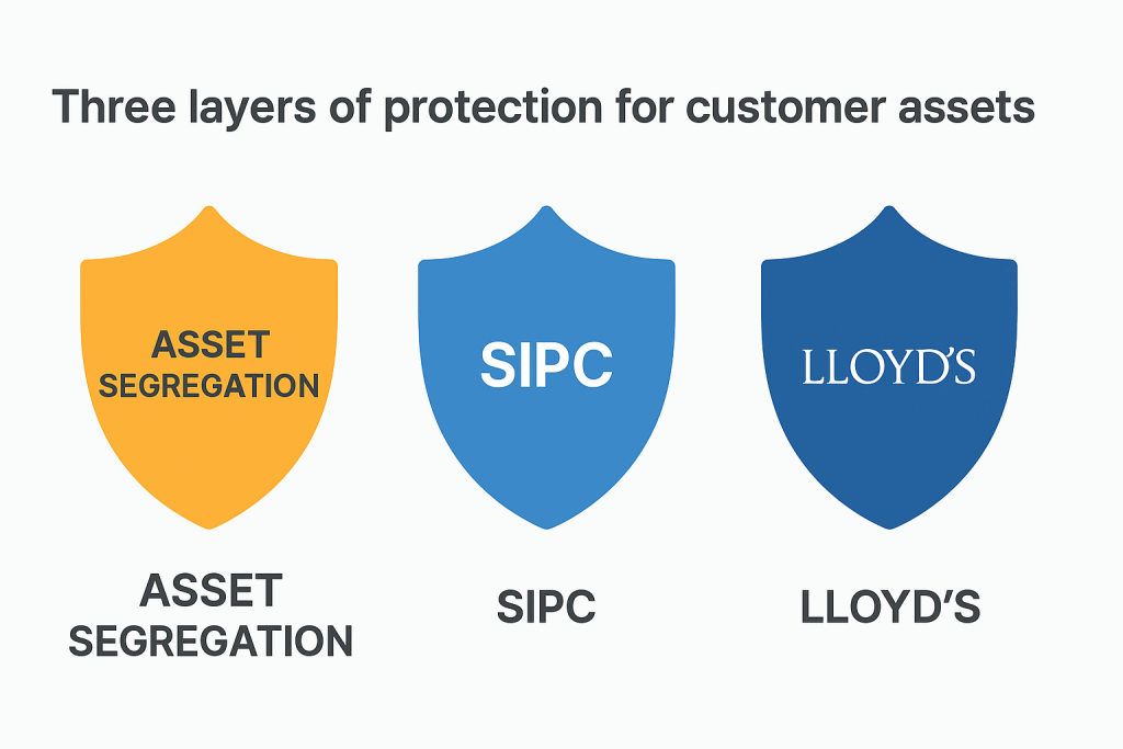 The 3 layers of protection of Interactive Brokers are good for safety (AI-generated)