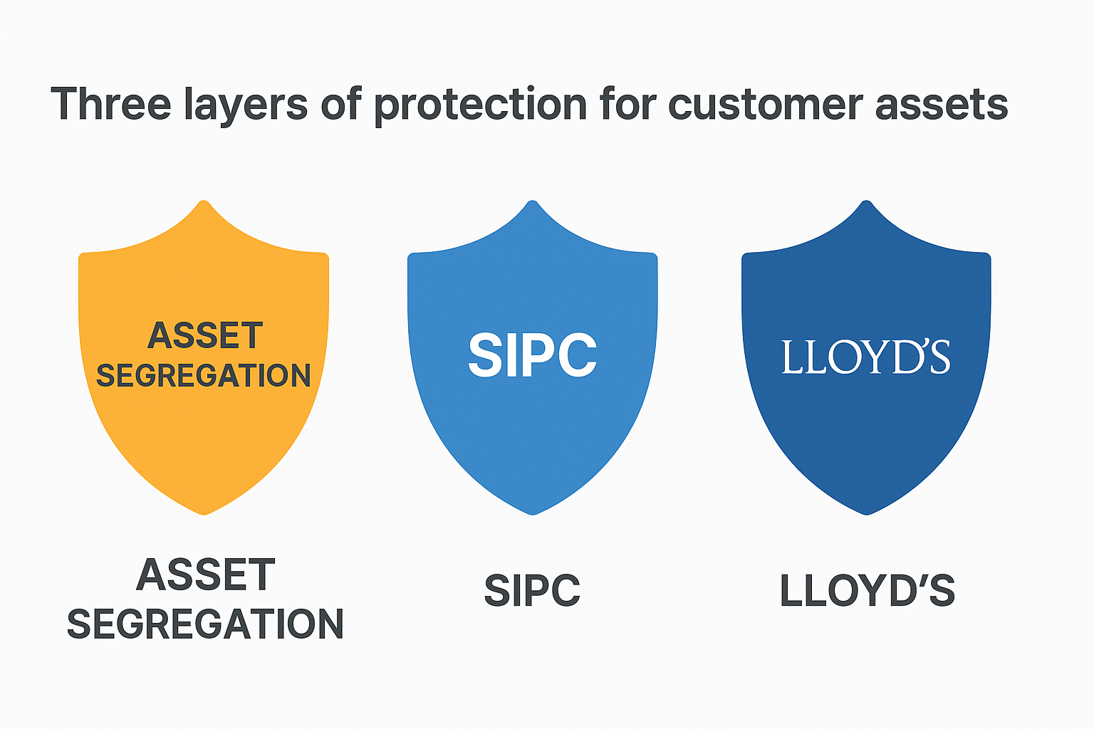 Die 3 Schutzschichten von Interactive Brokers sind gut für die Sicherheit (KI-generiert)