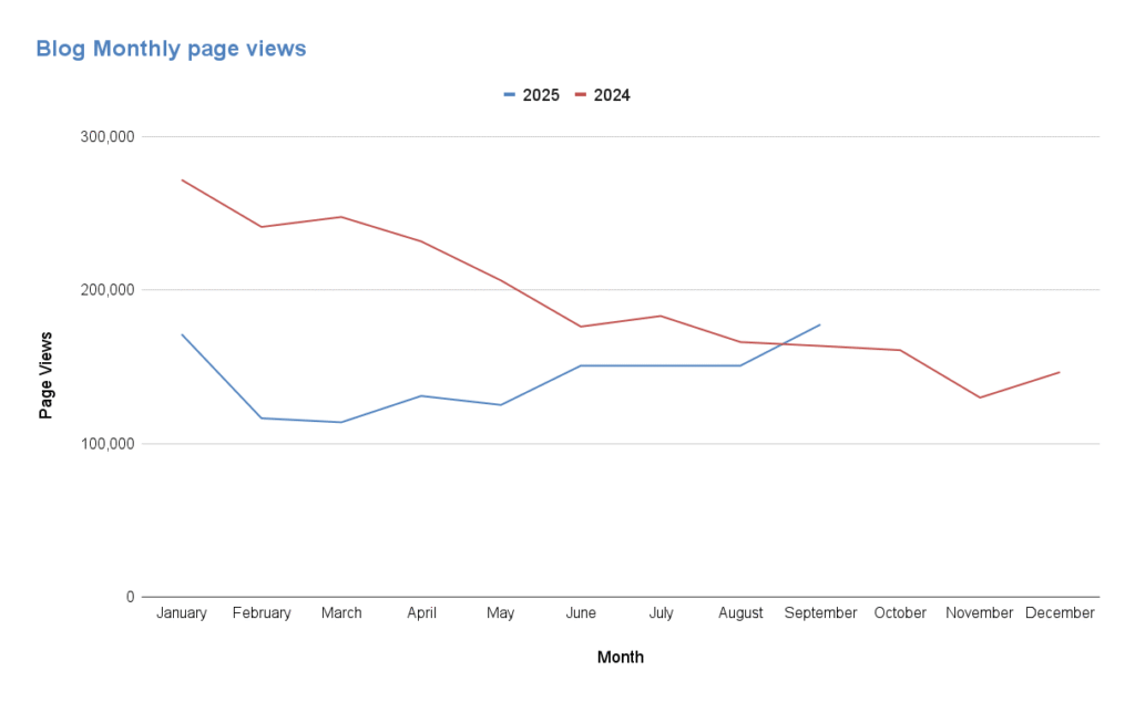 Monthly page views during the eighth year of blogging