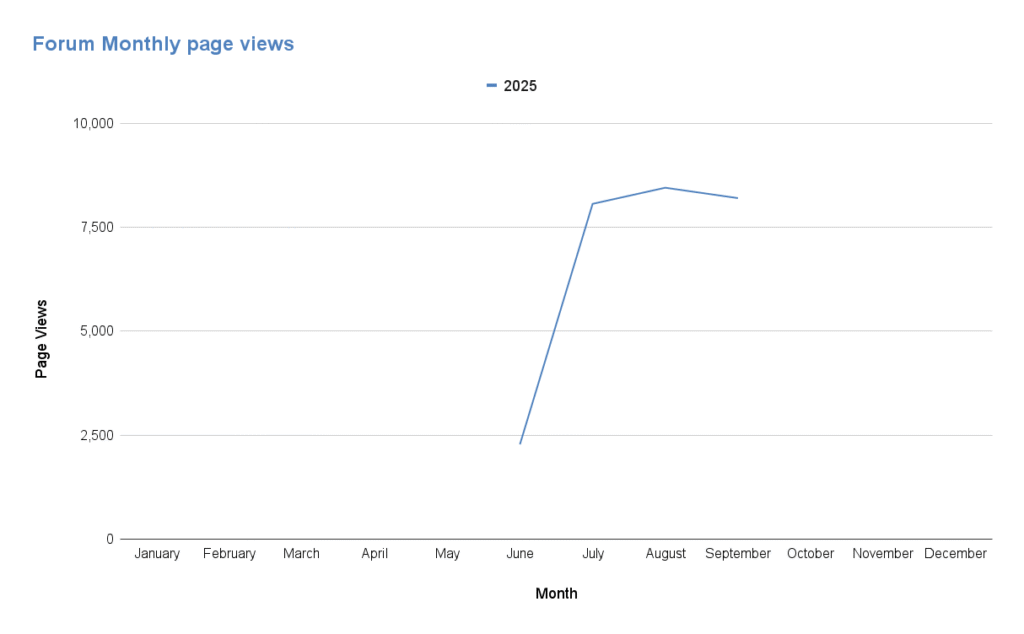 Forum page views during the eighth year of blogging