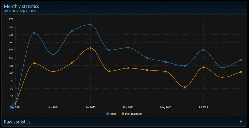 The forum statistics