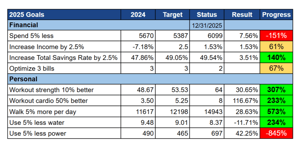 The results of our 2025 goals