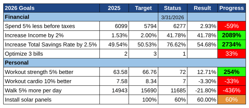Nos objectifs en mars 2026