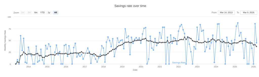 Our savings rate over time