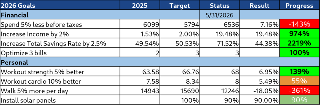 Our goals as of May 2026