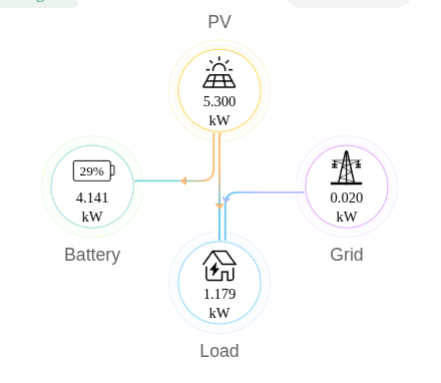 Our solar panels powering our house