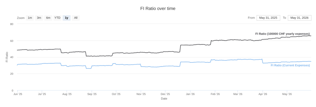Our FI ratio as of May 2026
