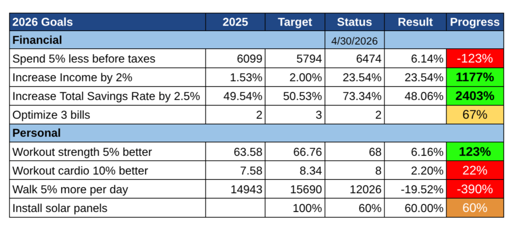 Nos objectifs en avril 2026