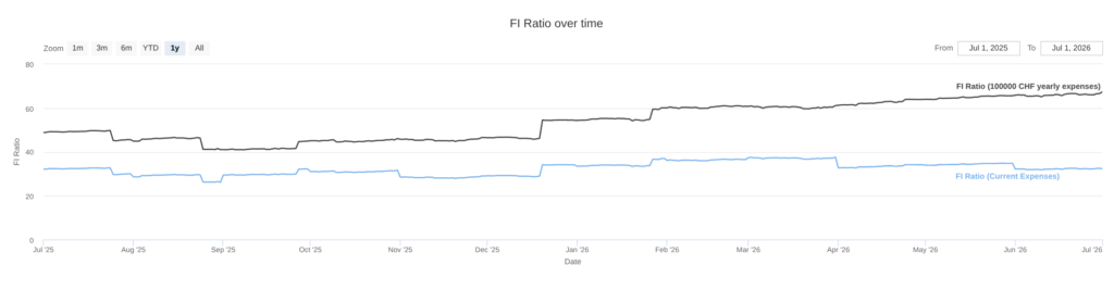 Our FI ratio as of June 2026