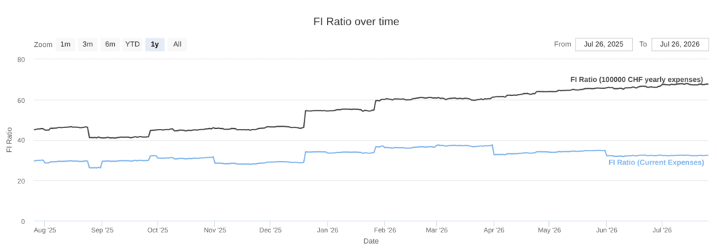 Our FI ratio as of July 2026