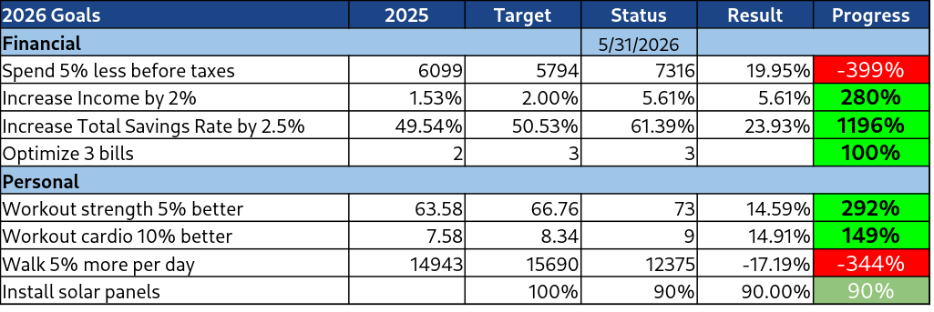 Our goals as of July 2027