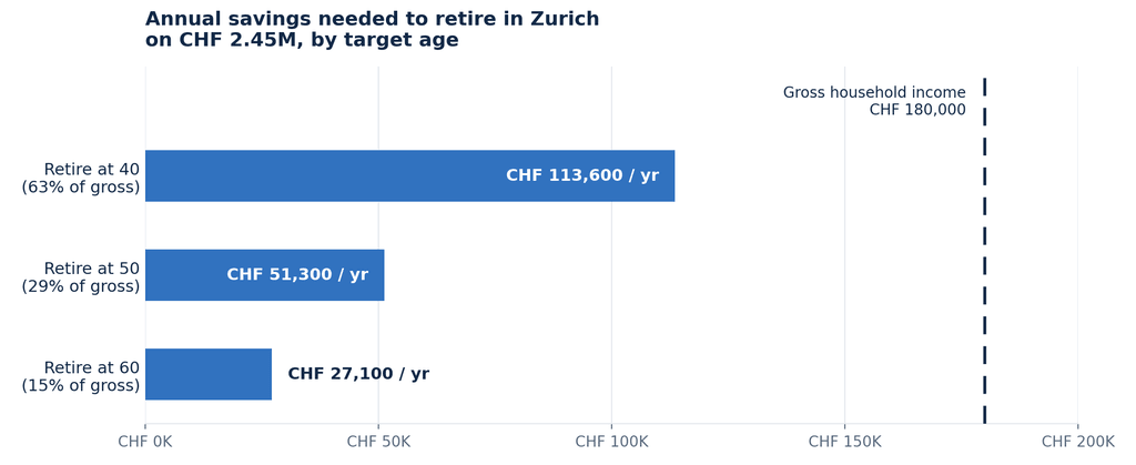 Couple, 180k CHF income, saving from age 25, 5% real return (data from portfolioatlas.org)