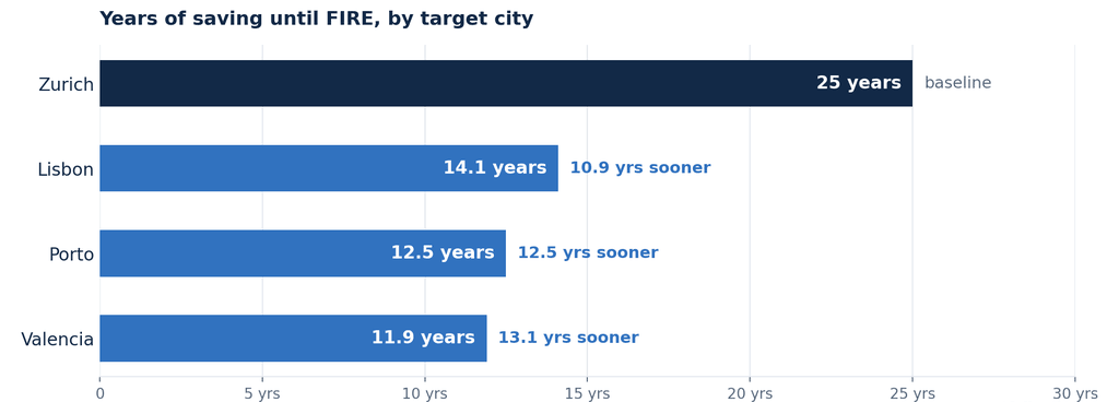 Couple saving 51,300 CHF per year from age 25, 5% real return (data from portfolioatlas.org)
