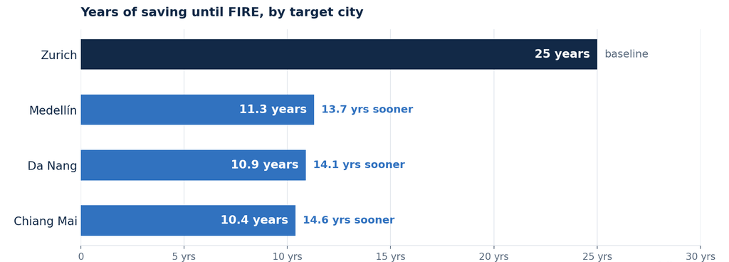 Couple saving 51,300 CHF per year from age 25, 5% real return (data from portfolioatlas.org)
