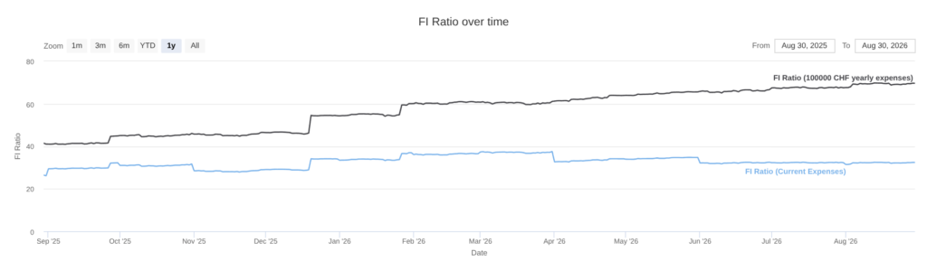 Our FI ratio as of August 2026
