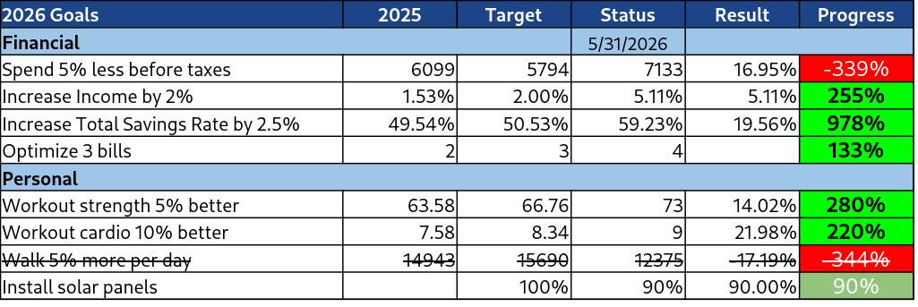 Our goals as of August 2026