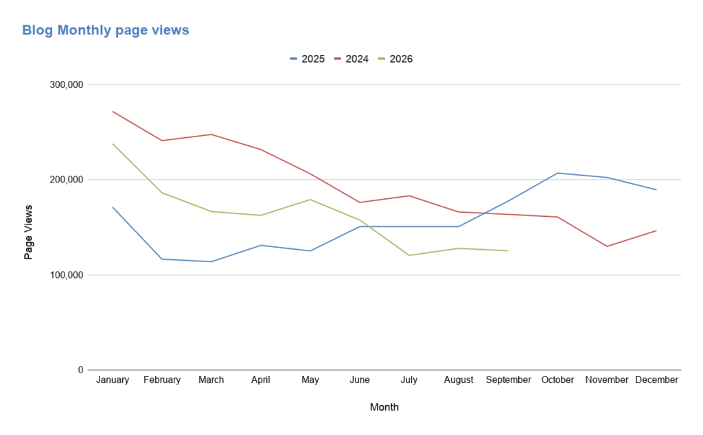 Monthly page views during the ninth year of blogging