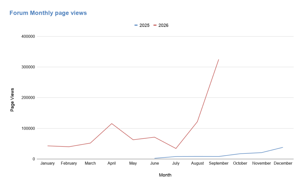 Forum page views during the ninth year of blogging