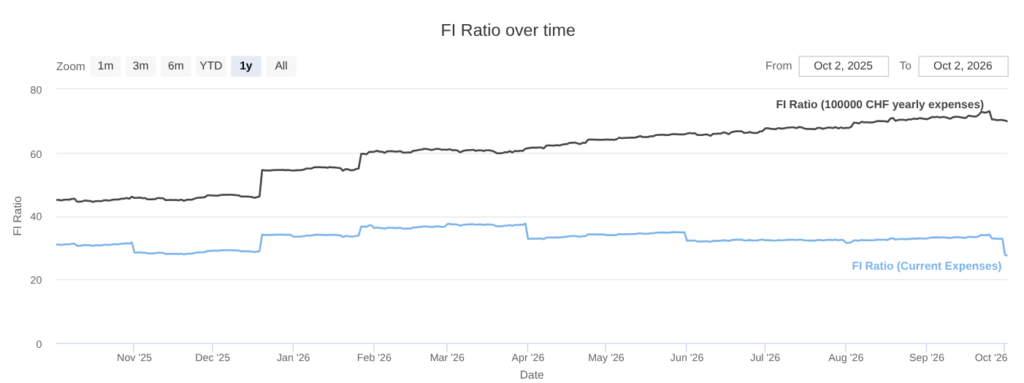 Our FI ratio as of September 2026